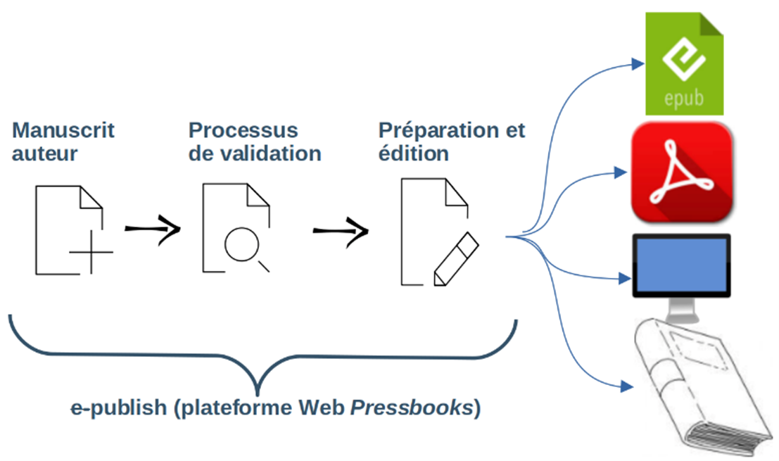 Publication nativement numérique sur e-publish