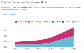 Creative Commons licences over time