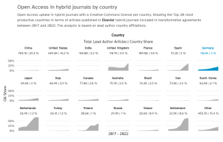 Open Access in hybrid journals by country